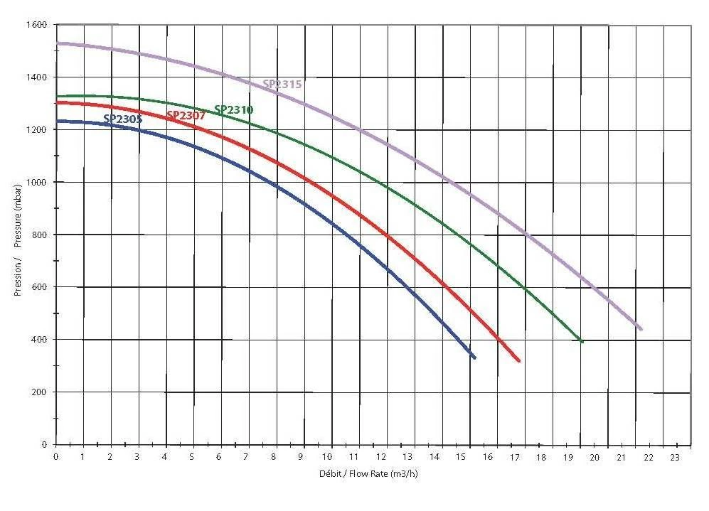 Hayward Max Flo XL 14,5 M³/u, 380V SP2310XE163 4 Hayward Max Flo XL 14,5 M³/u, 380V SP2310XE163 - Afbeelding 4