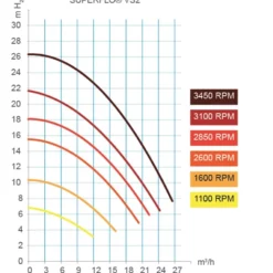Superflo VS II Variabele Snelheid 1.1kw -Hayward Sales superflo vs ii variabele snelheid 11kw 2